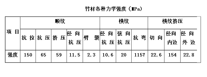 竹材力學性能